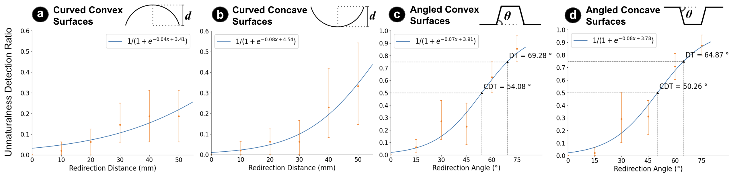 MorphPatch perceptual evaluation results for pen redirection