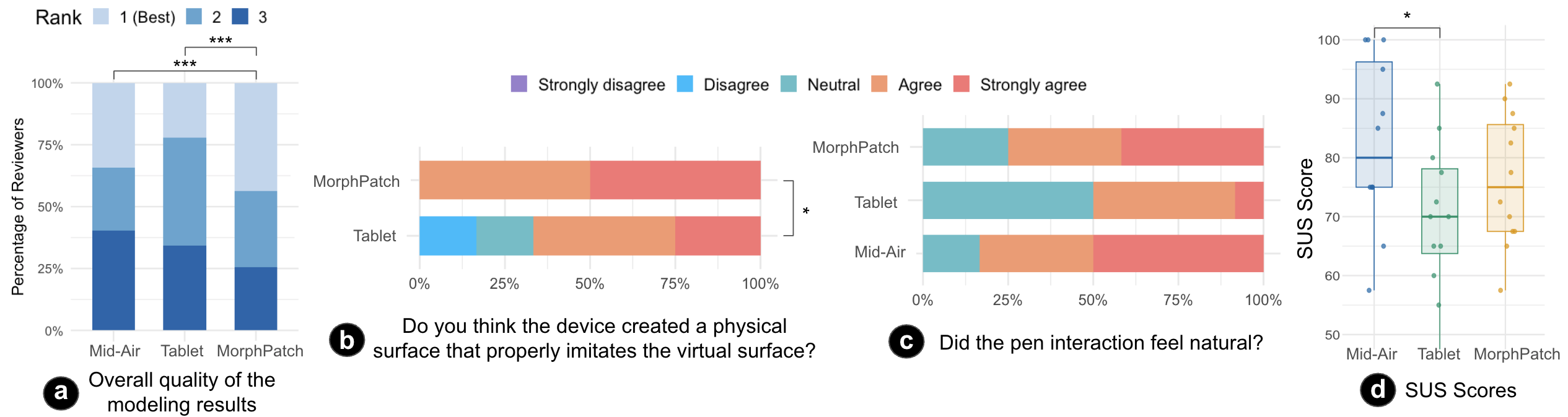 MorphPatch subjective ratings for modeling results and usability
