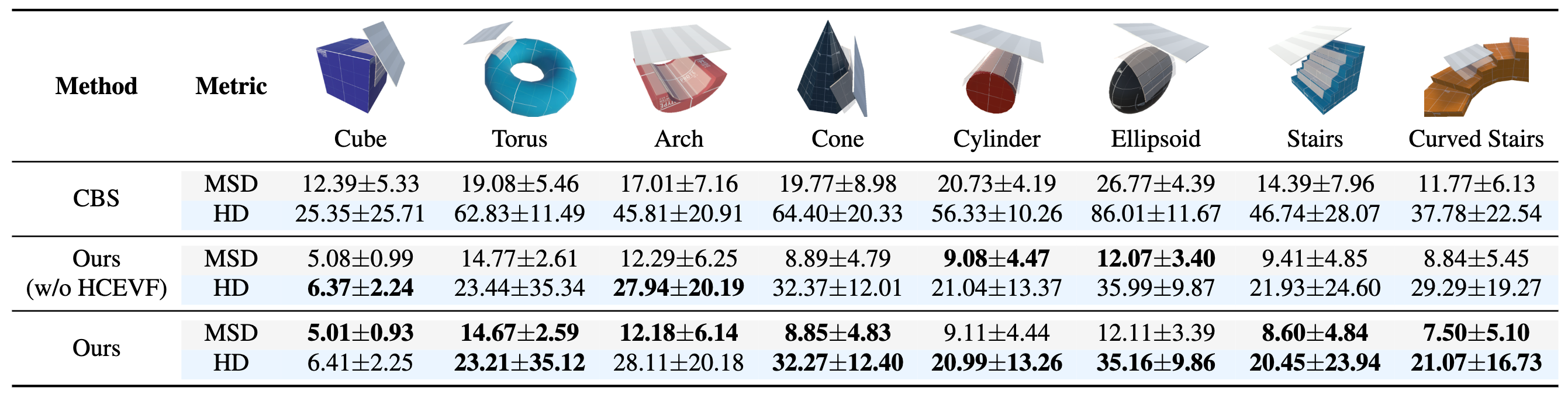 Technical evaluation results of MorphPatch surface approximation